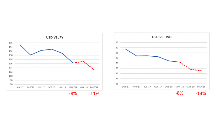 Specialized pointed to exchange rate fluctuation to explain the price bump. 