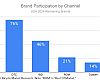 Brand participation by channel. Source: Bicycle Marketing Research (note: ROM is “Rest Of Market.”)