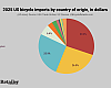 This chart shows the relative source nations of bikes imported in the first half last year.