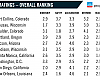 Fort Collins, Colorado, ranked number one overall all in PeopleForBikes' new City Ratings system. New Orleans made the top ten and also was highest ranked in the Acceleration category.