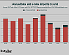 Bike and e-bike unit imports using LEVA estimates.