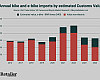 Bike and e-bike import value estimate using BMR's unit estimate.