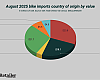 Pie chart showing source nations for bikes in August by dollar value.