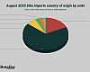 Pie chart showing source nations for bikes in August by unit count.