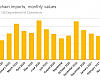 Chain imports were up, but fixed capacity means there hasn't been a large surge. 