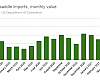 Saddle imports were up sharply.