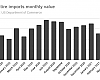 Tire imports continued their surge.