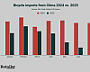 Monthly imports of bikes from China. 