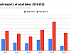 First-half imports of adult bikes were down steeply in units and also in dollar volume.