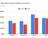 Giant monthly revenues through April, 2023 v. 2024