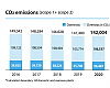 Shimano's CO2 emissions were flat in 2020 compared to the prior year.