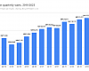 Sales in Shimano's bike-related business by quarter.