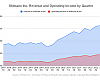 Shimano company-wide revenue and operating income by quarter.