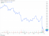One-month historical stock quote chart from TradingView.com. One-month historical stock quote chart from TradingView.com.