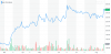 Giant's stock performance over a three-month period. Yahoo Finance.