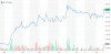 Giant's stock performance over a three-month period. Yahoo Finance. Giant's stock performance over a three-month period. Yahoo Finance.