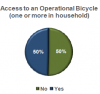 Source: PeopleForBikes' 2018 US Bicycling Participation Study.