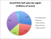 Accell sales by region, first half of 2014.