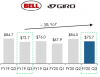 Vista's Action Sports brands saw 3% sales growth. Vista's Action Sports brands saw 3% sales growth.