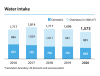 Shimano has reduced its water usage in recent years, despite company growth. Shimano has reduced its water usage in recent years, despite company growth.