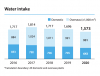 Shimano has reduced its water usage in recent years, despite company growth.